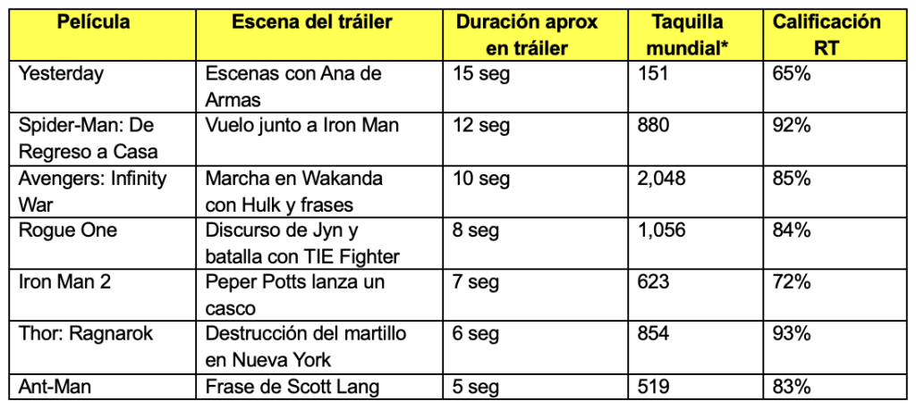 Tabla de los tráiler más engañosos de los últimos años.