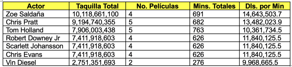 Tabla de 'Actores que más ingresos generan por minuto en pantalla'.