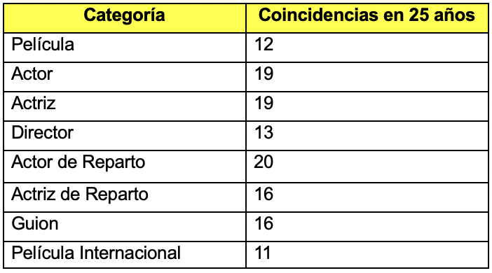 Tabla comparativa del Globo de Oro vs Óscar