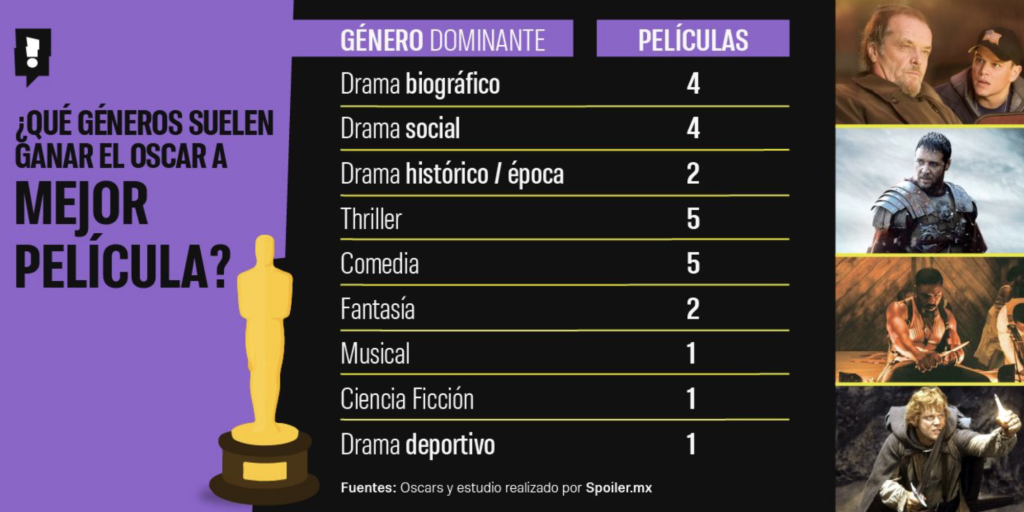 Tabla - Qué géneros cinematográficos suelen ganar el Oscar a Mejor Película