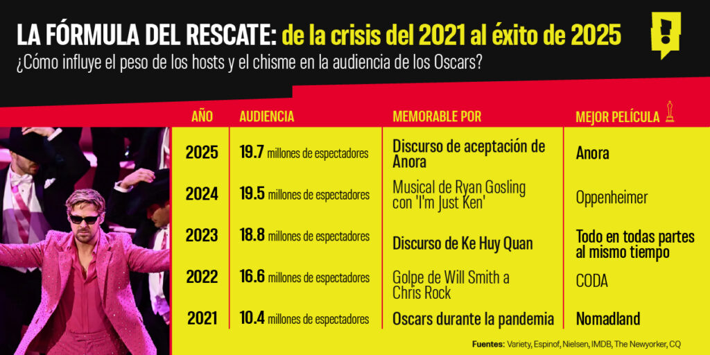 fórmula del rescate de los Oscars