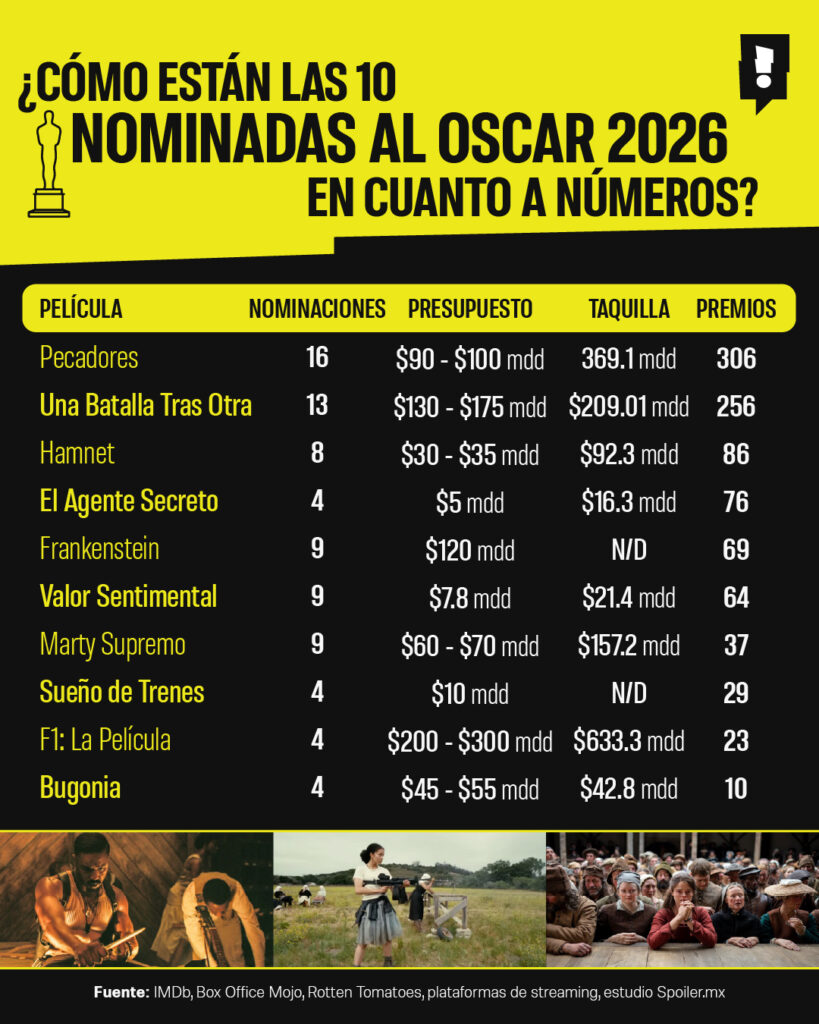Infografía - Oscars 2026