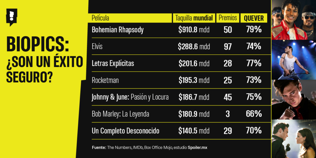 Infografía de biopics musicales.