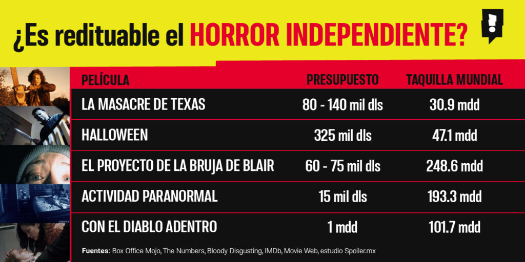 Infografía Películas de Terror