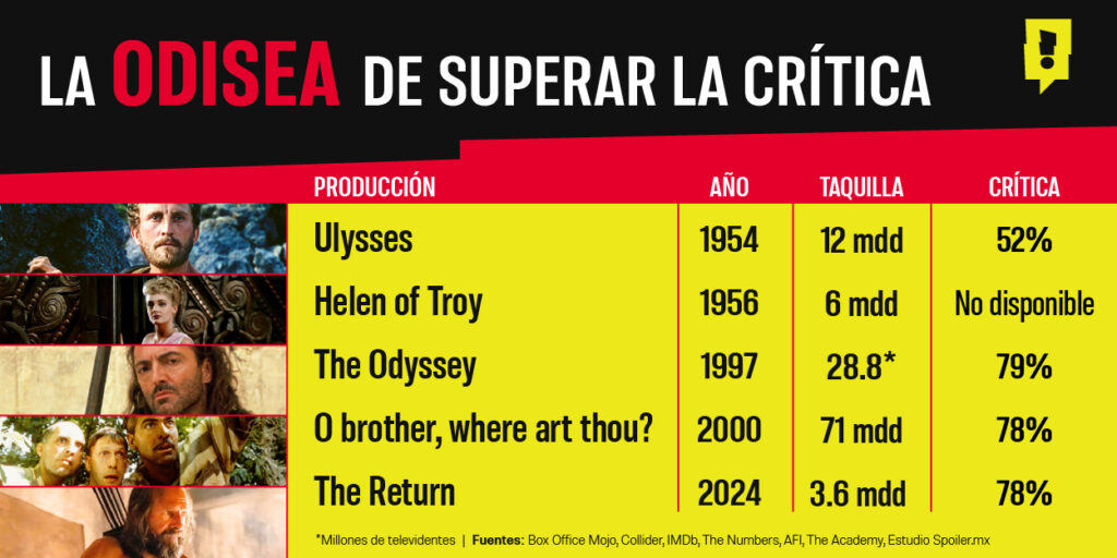 Infografía de 'La Odisea'.