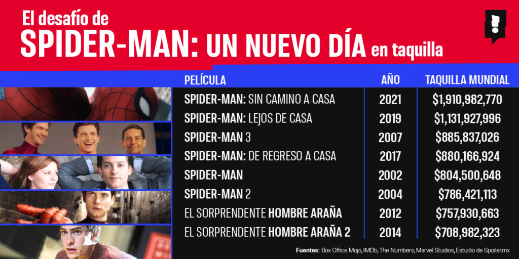 Infografia de Spider-Man en taquilla.
