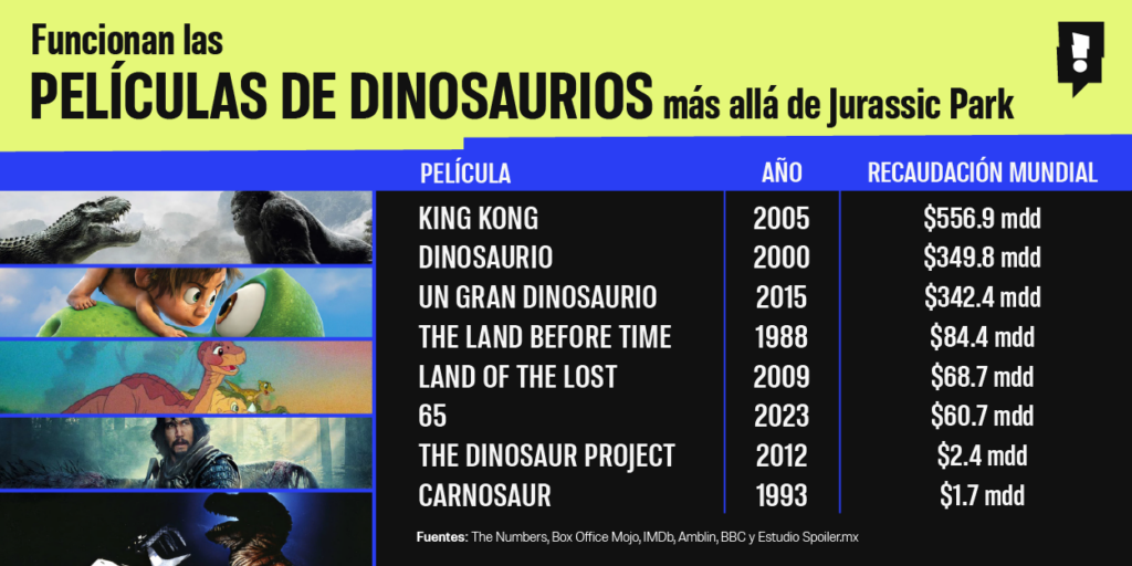 Infografìa películas de dinosaurios.